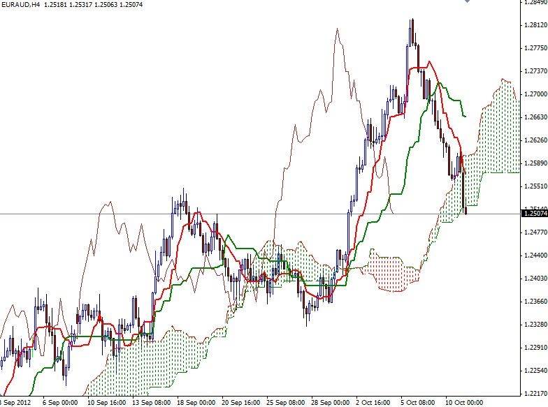 EUR/AUD Grafik - 11 Ekim EUR/AUD Grafik - 11 Ekim